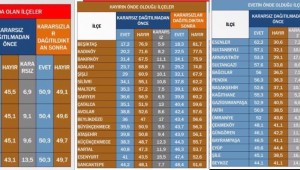 İSTANBUL"DA "EVET","HAYIR" SAVAŞINDA SON DURUM ANKETİ