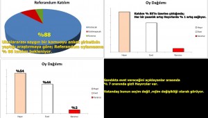 REFERANDUM"DA KATILIM YÜKSELDİKÇE "HAYIR "OYLARI ARTIYOR