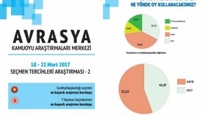 SON ANKETTE "HAYIR "ÖNDE GÖZÜKÜYOR