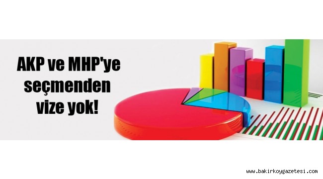 AKP ve MHP'ye seçmenden vize yok!