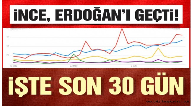 Google aramalarında İnce, Erdoğan'ı geçti