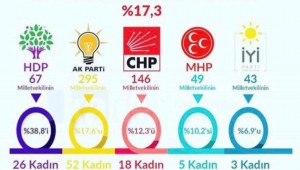 MİLLETVEKİLLİĞİNDE KADIN DAĞILIMI ŞAŞIRTICI