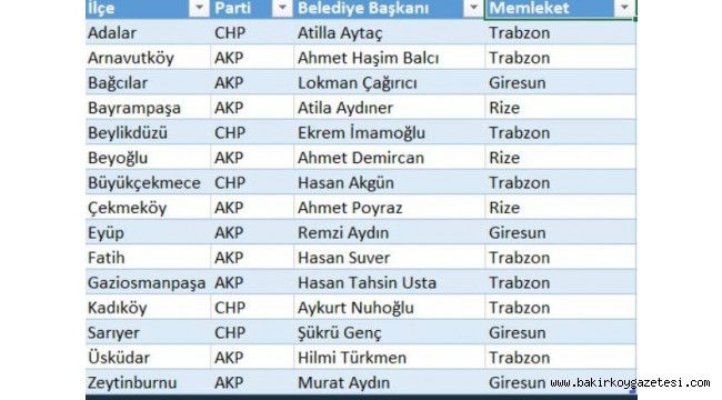 istanbul da 39 ilce belediye baskanindan 15 karadenizli siyaset bakirkoy gazetesi