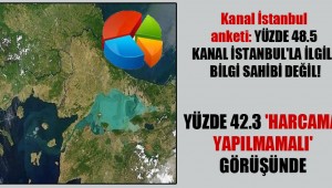 Kanal İstanbul anketi: Yüzde 48.5 Kanal İstanbul'la ilgili bilgi sahibi değil!