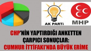 CHP'nin yaptırdığı anketten çarpıcı sonuçlar: Cumhur İttifakı'nda büyük erime