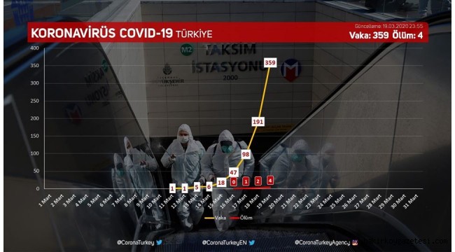 Son dakika… Bakan Koca'dan Corona virüsü açıklaması: 4 ölü, 359 vaka!