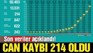 Türkiye'de koronavirüsten ölenlerin sayısı 214'e çıktı