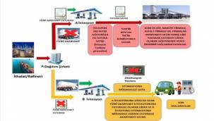 Cumhuriyet tarihinin en büyük akaryakıtta vergi kaçakçılığı operasyonu! Terör ve Örgütlü suçlar finansı ile genişleyecek!